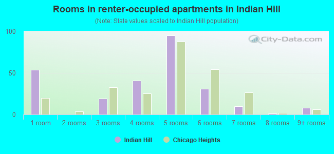 Rooms in renter-occupied apartments in Indian Hill