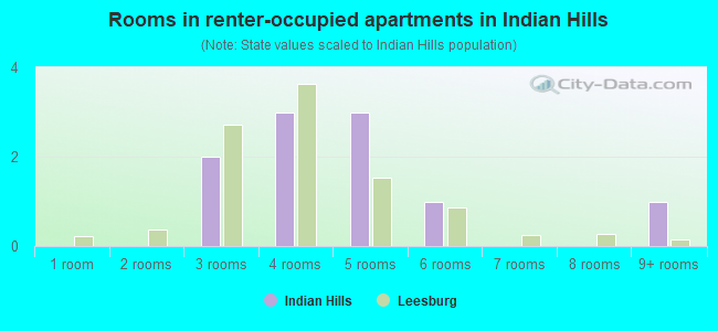 Rooms in renter-occupied apartments in Indian Hills