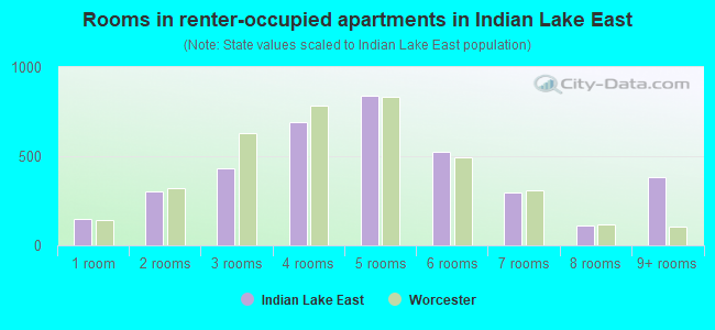 Rooms in renter-occupied apartments in Indian Lake East