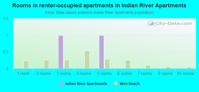 Rooms in renter-occupied apartments in Indian River Apartments