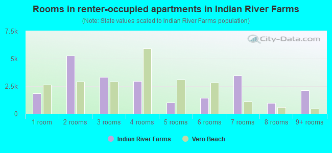 Rooms in renter-occupied apartments in Indian River Farms