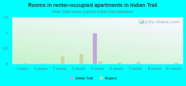 Rooms in renter-occupied apartments in Indian Trail