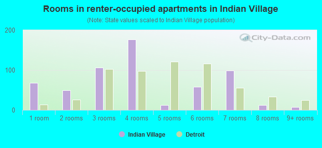 Rooms in renter-occupied apartments in Indian Village