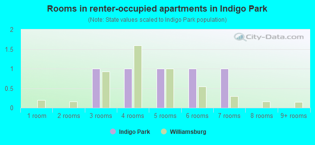 Rooms in renter-occupied apartments in Indigo Park