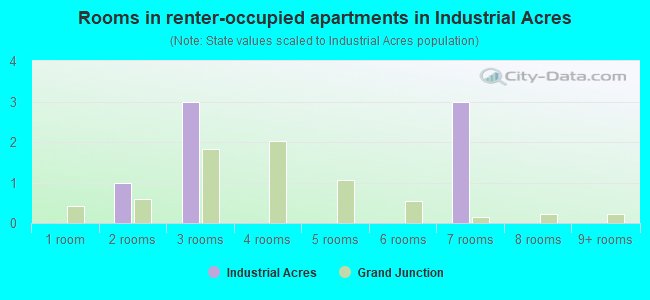 Rooms in renter-occupied apartments in Industrial Acres