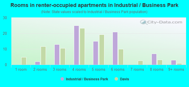 Rooms in renter-occupied apartments in Industrial / Business Park