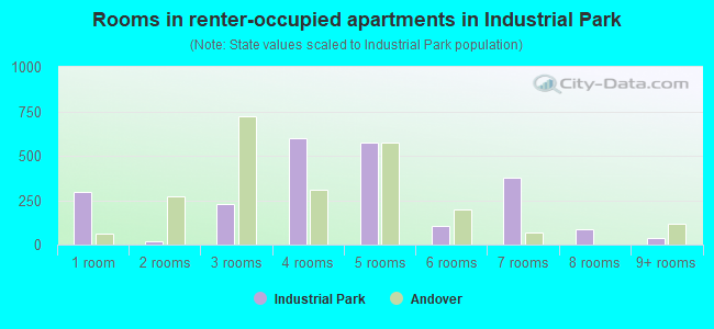 Rooms in renter-occupied apartments in Industrial Park