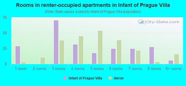 Rooms in renter-occupied apartments in Infant of Prague Villa
