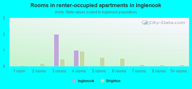 Rooms in renter-occupied apartments in Inglenook
