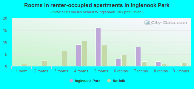 Rooms in renter-occupied apartments in Inglenook Park