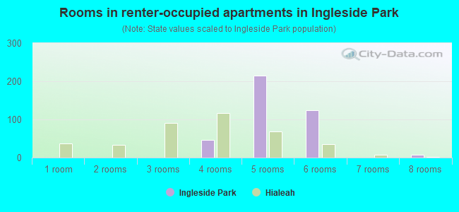 Rooms in renter-occupied apartments in Ingleside Park