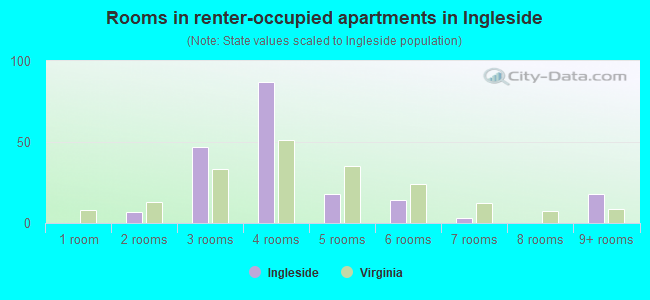 Rooms in renter-occupied apartments in Ingleside