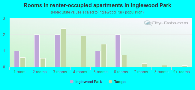 Rooms in renter-occupied apartments in Inglewood Park
