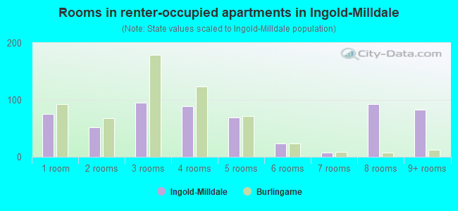 Rooms in renter-occupied apartments in Ingold-Milldale