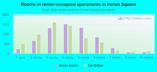 Rooms in renter-occupied apartments in Inman Square