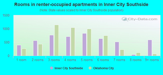 Rooms in renter-occupied apartments in Inner City Southside