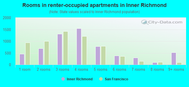 Rooms in renter-occupied apartments in Inner Richmond