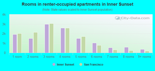Rooms in renter-occupied apartments in Inner Sunset