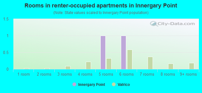 Rooms in renter-occupied apartments in Innergary Point