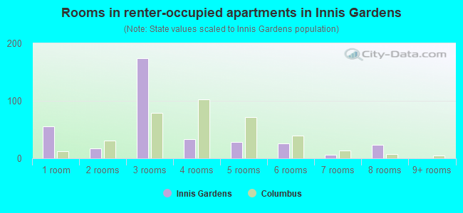 Rooms in renter-occupied apartments in Innis Gardens