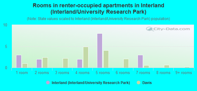 Rooms in renter-occupied apartments in Interland (Interland/University Research Park)
