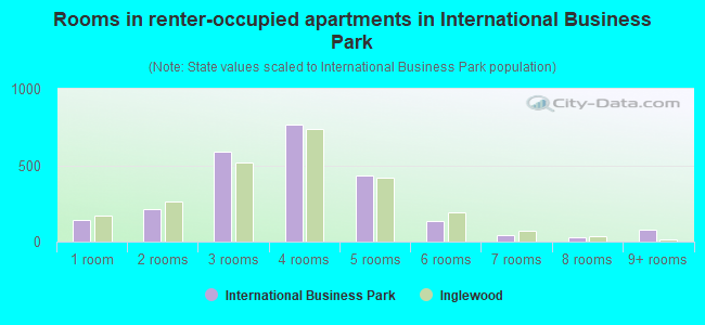 Rooms in renter-occupied apartments in International Business Park