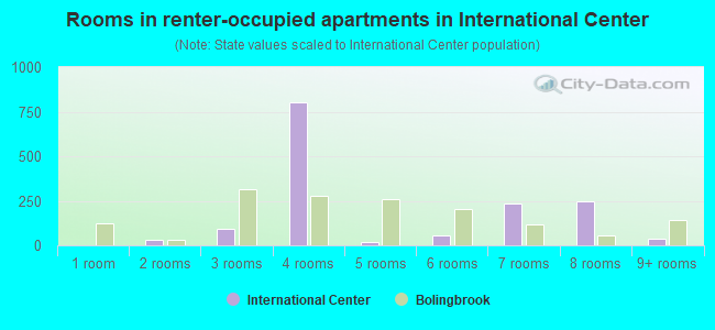 Rooms in renter-occupied apartments in International Center