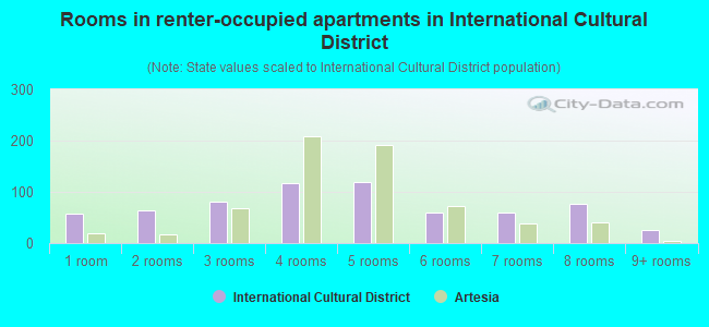 Rooms in renter-occupied apartments in International Cultural District