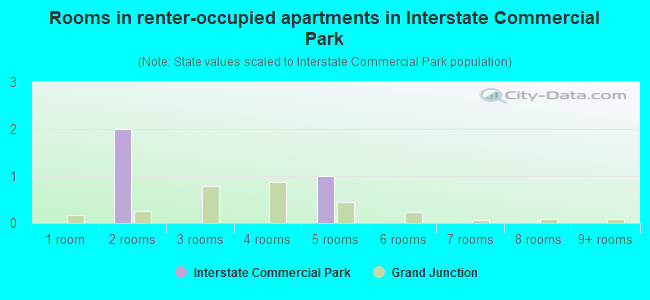 Rooms in renter-occupied apartments in Interstate Commercial Park