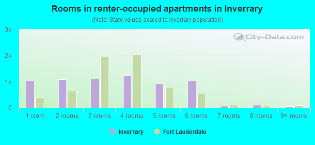Rooms in renter-occupied apartments in Inverrary