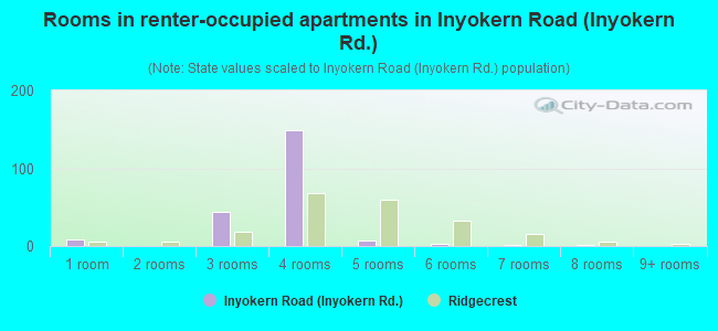 Rooms in renter-occupied apartments in Inyokern Road (Inyokern Rd.)