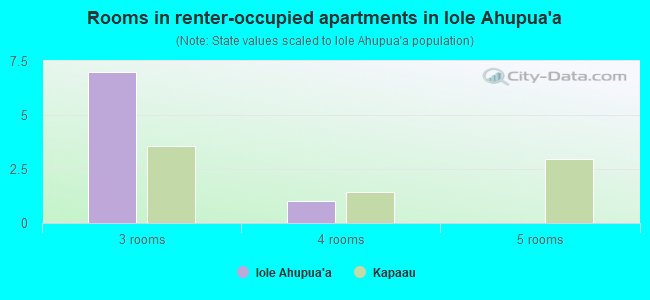 Rooms in renter-occupied apartments in Iole Ahupua`a