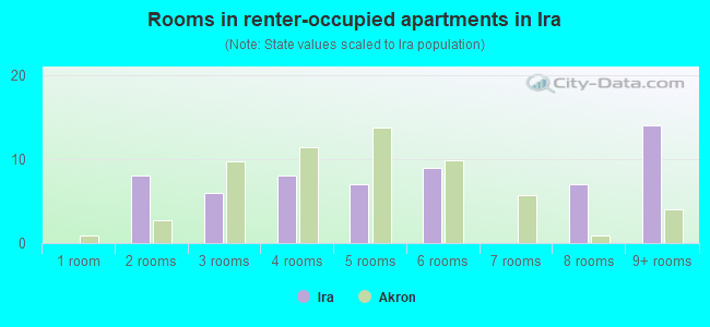 Rooms in renter-occupied apartments in Ira
