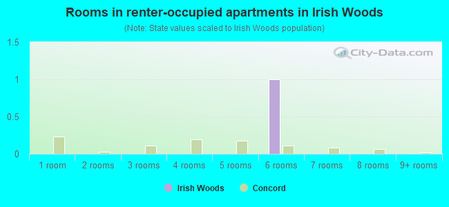 Rooms in renter-occupied apartments in Irish Woods