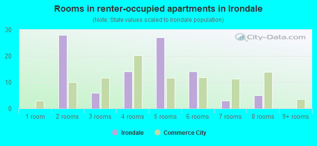 Rooms in renter-occupied apartments in Irondale