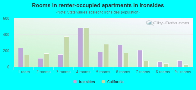Rooms in renter-occupied apartments in Ironsides