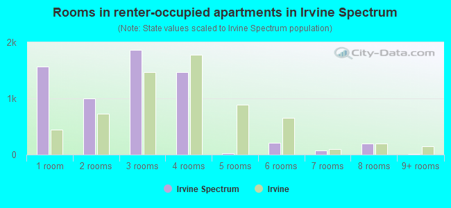 Rooms in renter-occupied apartments in Irvine Spectrum