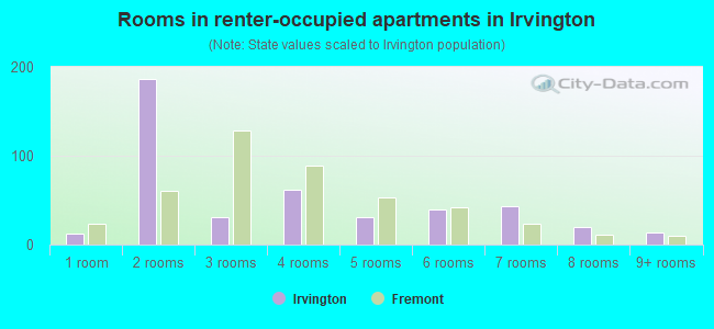 Rooms in renter-occupied apartments in Irvington