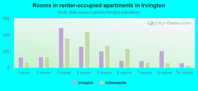 Rooms in renter-occupied apartments in Irvington