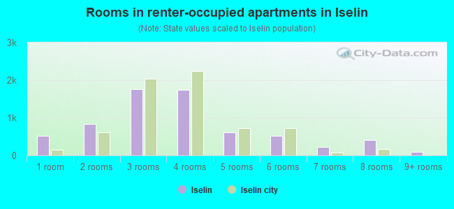 Rooms in renter-occupied apartments in Iselin