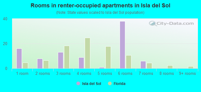 Rooms in renter-occupied apartments in Isla del Sol
