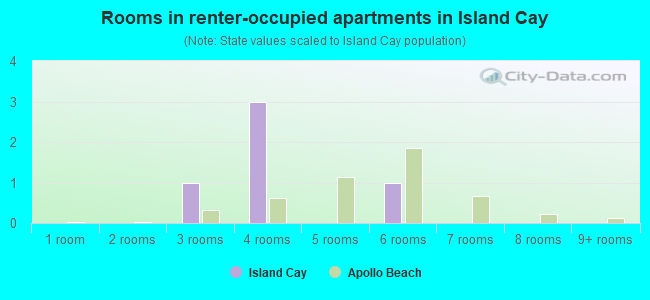 Rooms in renter-occupied apartments in Island Cay