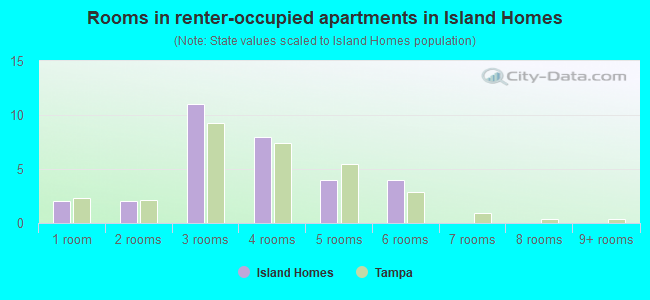Rooms in renter-occupied apartments in Island Homes