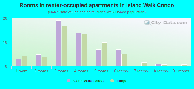 Rooms in renter-occupied apartments in Island Walk Condo
