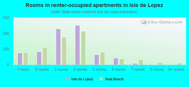 Rooms in renter-occupied apartments in Isle de Lopez