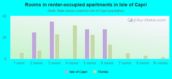 Rooms in renter-occupied apartments in Isle of Capri