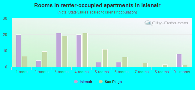 Rooms in renter-occupied apartments in Islenair