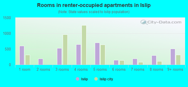 Rooms in renter-occupied apartments in Islip