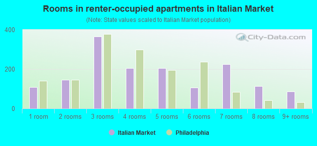 Rooms in renter-occupied apartments in Italian Market
