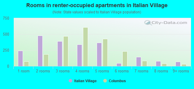 Rooms in renter-occupied apartments in Italian Village